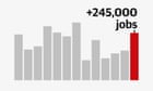 us-adds-over-250,000-jobs-in-september,-defying-fears-of-slowdown